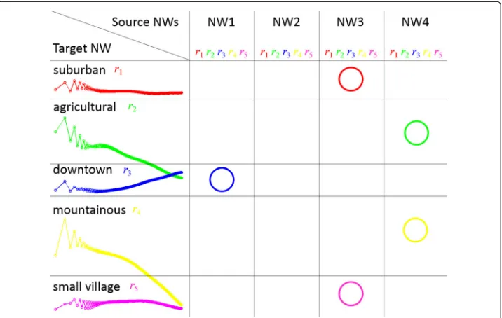 Fig. 2 Most similar medoid for each medoid in a target network