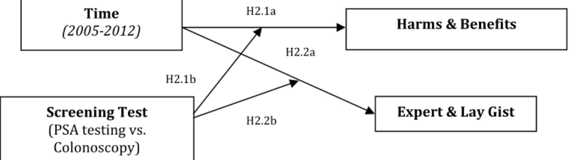 Figure 2. Conceptual model of Aim 2  Time   (2005-2012)  Screening Test   (PSA testing vs