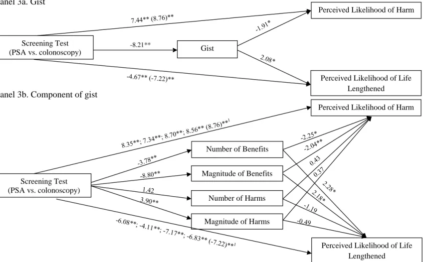 Figure 3. Relationship between screening test and perceived likelihood  Panel 3a. Gist 