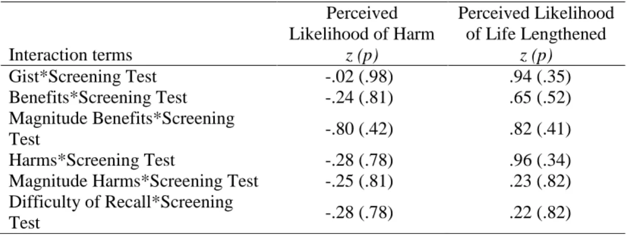 Table 12.   Moderation Analyses  Interaction terms  Perceived  Likelihood of Harm z (p)  Perceived Likelihood of Life Lengthened z (p)  Gist*Screening Test  -.02 (.98)  .94 (.35)  Benefits*Screening Test  -.24 (.81)  .65 (.52)  Magnitude Benefits*Screening