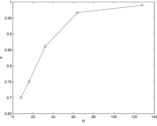 Figure 3.1: Attenuation factor as a function of domain aspect ratio for a Poisson problem solved used a standard multigrid scheme.