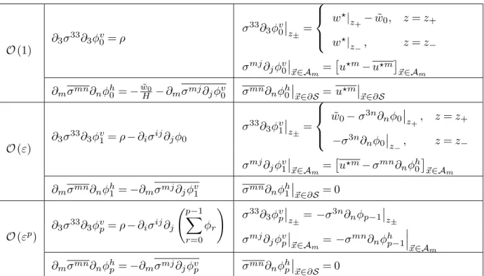 Table 3.1: The general form of the leptic expansion. The indices i, j extend over all directions and the indices m, n do not include the vertical (thin) direction