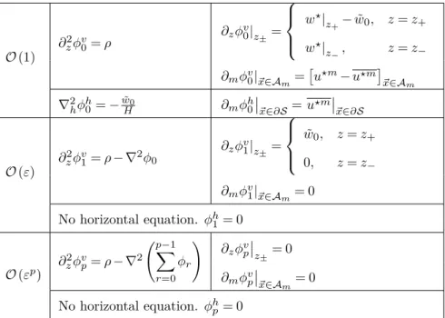Table 3.2: The leptic expansion in Cartesian coordinates. The indices i, j extend over all directions and the indices m, n do not include the vertical (thin) direction