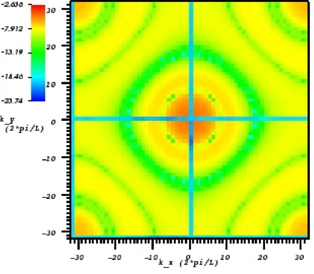 Figure 3.2: After 26 iterations of BiCGStab, this is a 2-dimensional slice of the residual error’s FFT on a logarithmic scale