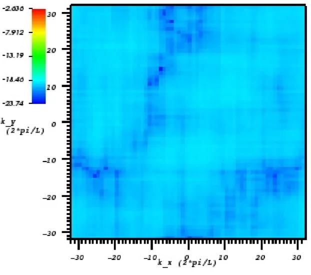 Figure 3.4: The residual error of the BiCGStab method when given an initial guess generated by the leptic solver.