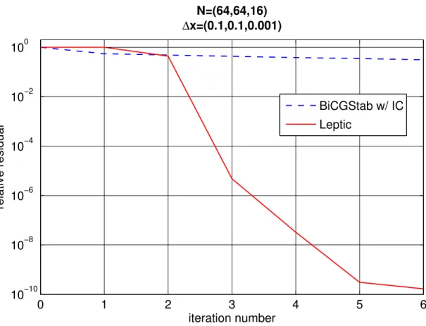 Figure 3.5: With ε ≈ 1/40, the leptic solver is clearly more efficient than BiCGStab. Since we are using Cartesian coordinates, the leptic solver only needed to perform one horizontal solve.