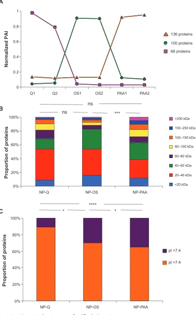 Figure 4 Characterization and comparison of protein groups specific to NP surface by quantitative mass spectrometry.Notes: (A) Graphical representation of the mean normalized PAI value of three protein groups (obtained by hierarchical clustering) specific 
