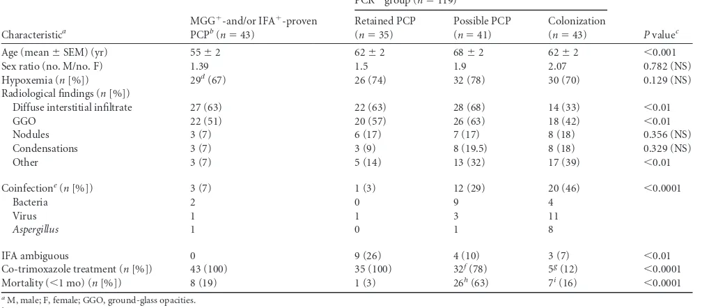 TABLE 1 Underlying risk factors in patients with proven PCPa and in patients with positive PCR and negative direct examination