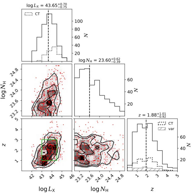 Figure 9. The triangle plot of the correlations among L X , N H and redshift. The outer parts of the triangle show the distributions of L X , N H and redshift from the top-left to the bottom-right panels, respectively
