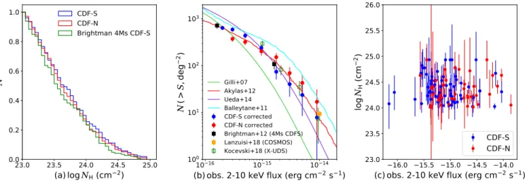 Figure 11. Left: Normalized cumulative N H distribution for our highly obscured sample