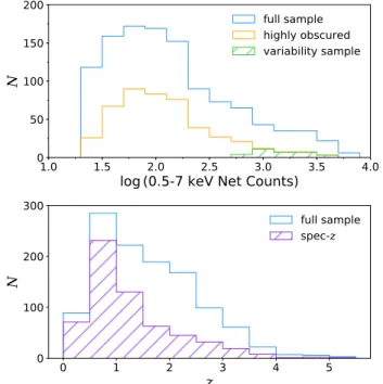 Figure 1. Top: Chandra net counts distributions of the full sample of 1152 AGNs (blue solid histogram), the highly obscured sources confirmed with X-ray spectral fitting in Section 4 (orange dashed histogram), and the subsample  se-lected to perform variab