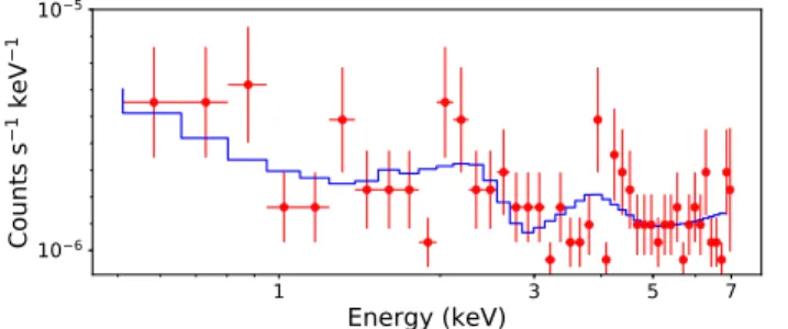 Figure 3. An example of fitting the Chandra background spectrum that has 332 counts using the cplinear model (binned only for illustration purpose).