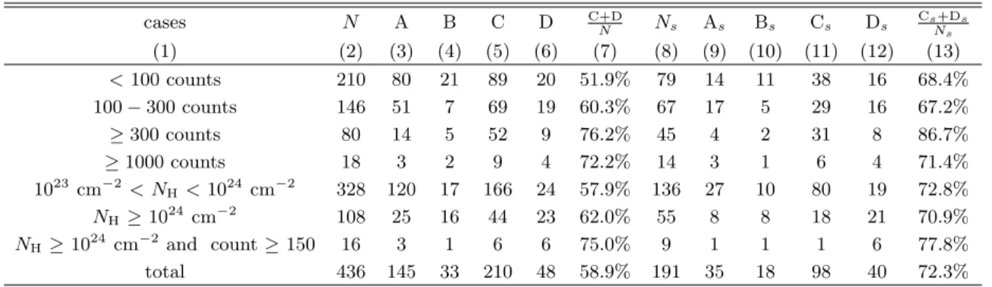 Table 3. The best-fit models for highly obscured sources with 0.5–7 keV net counts < 100, 100 ≤ counts < 300, counts ≥ 300, counts ≥ 1000, 10 23 cm −2 < N H < 10 24 cm −2 , and N H ≥ 10 24 cm −2 , respectively