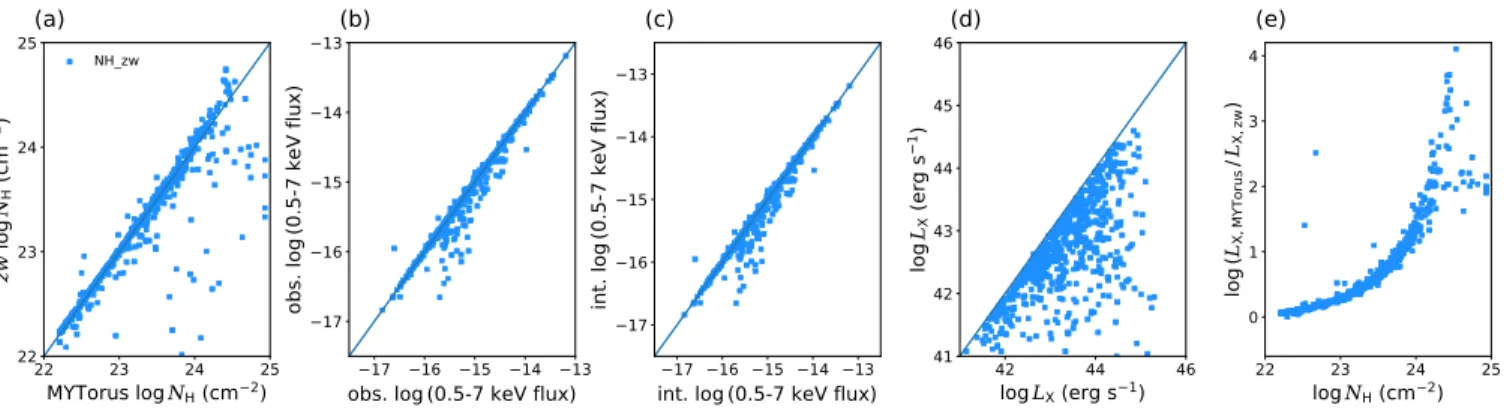 Figure 5. Comparing the spectral fitting results between using the MYTorus (x-axes) and phabs × zwabs × zpow (y-axes in all panels but e) models