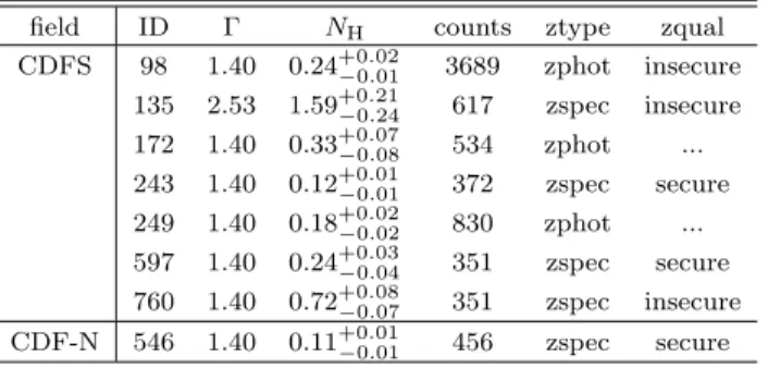 Figure 7. Hardness ratio of the highly obscured sample as a function of source redshift