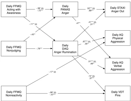 Fig. 1. Depiction of Significant Within-Person Effects (from Multilevel Zero-Inflated Poisson  Models) of FFMQ Mindfulness Facets on Daily Aggressiveness via Anger Intensity and Anger  Rumination