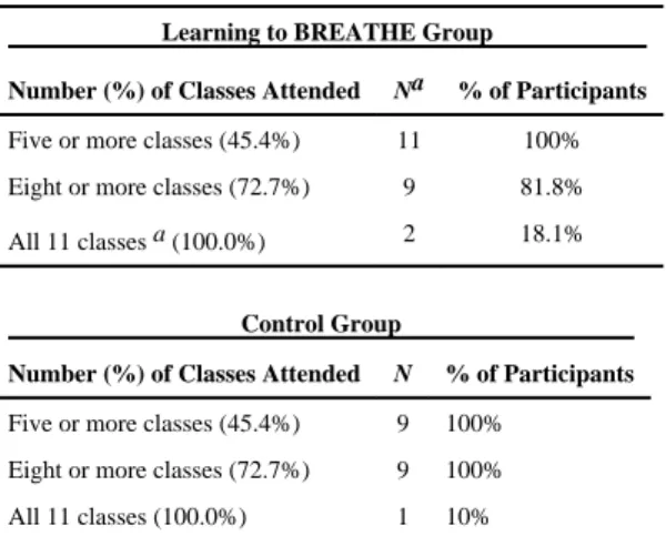 Table 2 Number and Percentage of Weekly Classes Attended by Students
