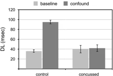 FIGURE 3. Amplitude discriminative capacity in absence (baseline) and presence (confound) of an illusory conditioning stimulus