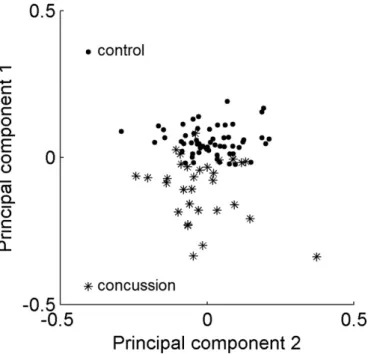 FIGURE 6. PLS-DA plot of locations of the concussed (asterisks) and healthy control (black dots) subjects in the cortical metrics space.