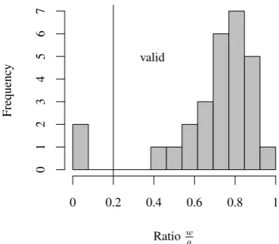 Figure 2: Distribution of the ratio wa for Tagalog preﬁxes.The vertical line marks the decision boundary.