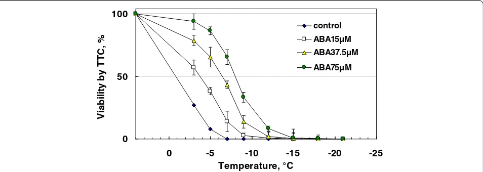Figure 2 Freeze survival of rice suspension cells cultured in the presence of ABA (050 mL of medium).–75 μM) for 7 days at 25°C (1 g cell inoculum in Freezing tests were done as described in the Methods and survival was determined by TTC (2,3,5-triphenyl tetrazoliumchloride) reduction assays.