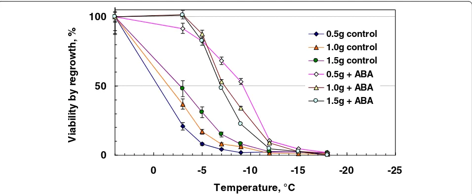 Figure 3 Time course dependent changes in freezing toleranceABA at 25°C (1 g cell inoculum in 50 mL of medium).tolerance (LT(LT50) of rice suspension cells incubated with or without 75 μM Freezing50) was determined by plotting the survival at eachsubfreezing temperature determined by TTC reduction assay.
