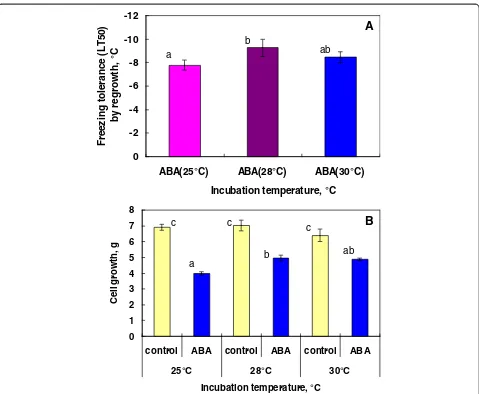 Figure 5 Effect of culture temperatures on freezing tolerance induced by exogenous ABA (A) and growth (B) of rice suspension cells.Cell cultures (1 g cell inoculum in 50 mL medium) were incubated at 25, 28 or 30°C for 7 days with or without 75 μM ABA