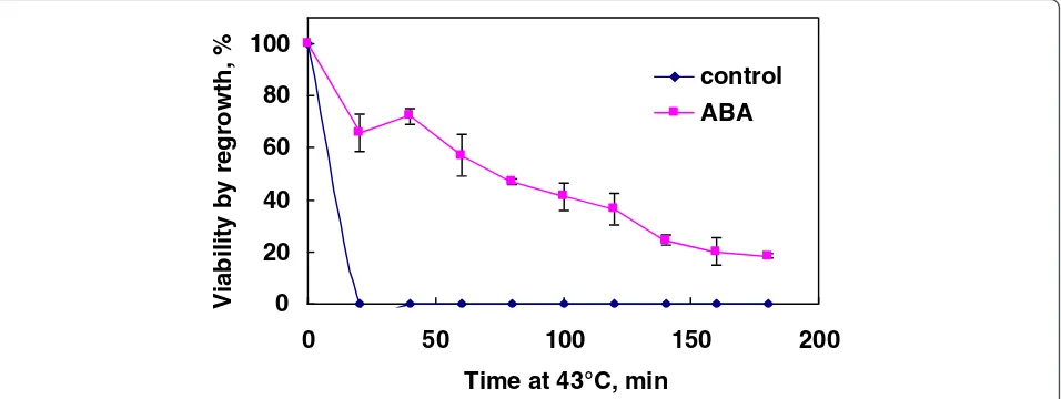 Figure 6 Effect of 3% (w/v) of sucrose included in the freezing medium on freezing tolerance of rice suspension cells.3% sucrose or in 0.1 mL of sterile water