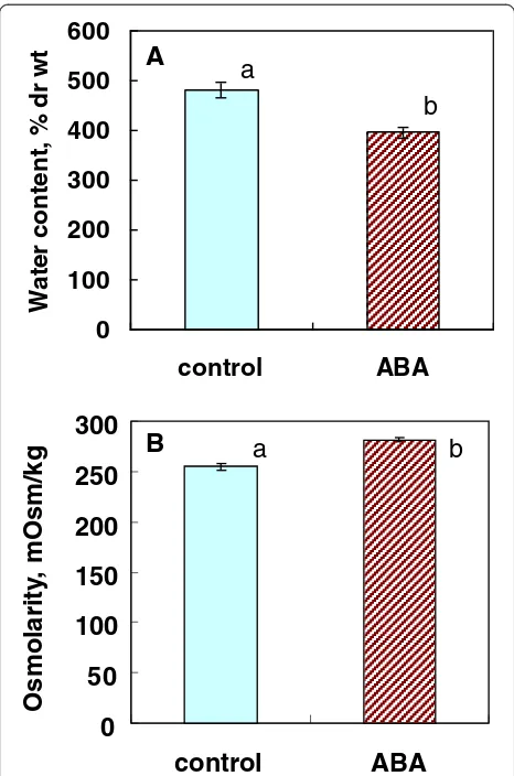 Figure 8 Effect of ABA on water content (A) and osmolarity (B)of rice suspension cells