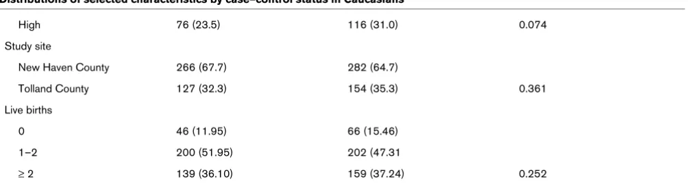 Table 1 (Continued)