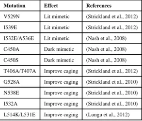 Table 1 List of mutations that affect the caging of LOV2 domain.