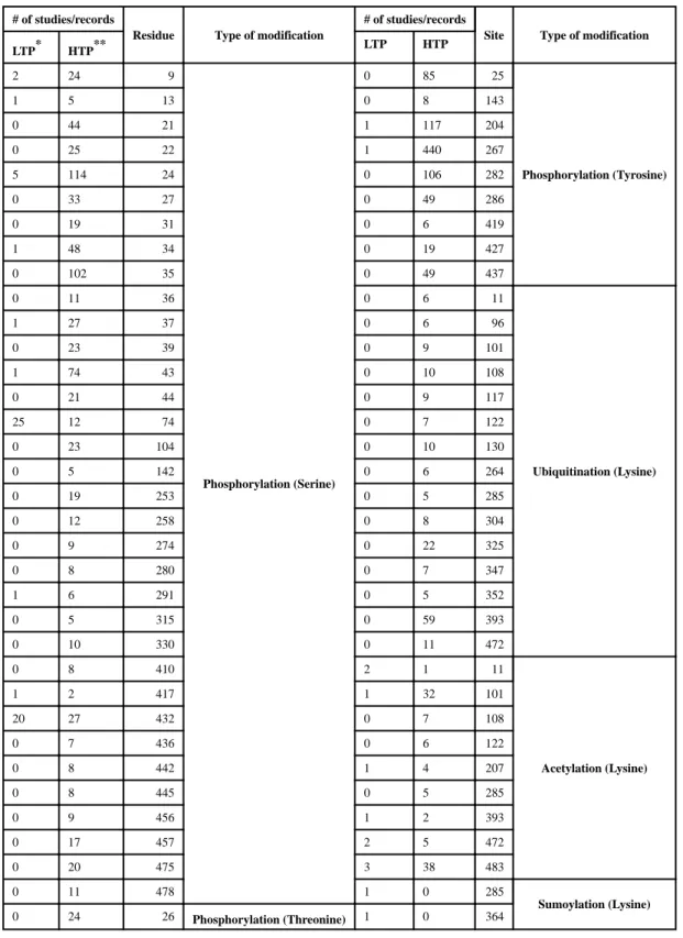 Table 3 Example of Phosphosite database search for PTMs on human K8