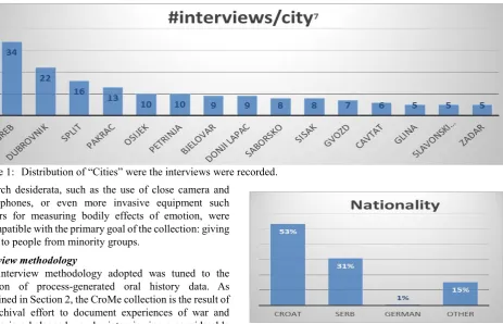 Figure 3: Distribution of “Nationality” amongst the interviewees 