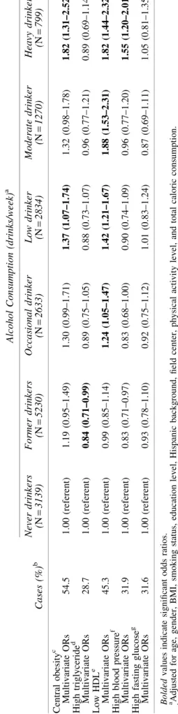 Table 7 presents the relationship between MetS and al- al-cohol consumption based on the type of alal-coholic beverage.