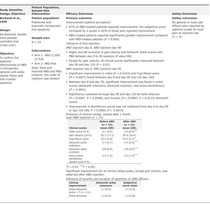 TABLE 2. Evidence Table of Completed Trials for Lower Limb Spasticity