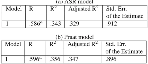 Table 4: Regressions for Praat feature coefﬁcients