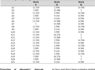 Table 4: The primary rating on the alternative- criteria setMAX S 