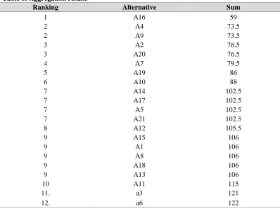 Table 6: Aggregation results Ranking 