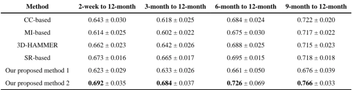 TABLE III