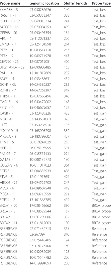 Table 2 All probes of the BRCA1-like MLPA kit