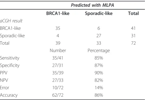Table 4 Top centroids from the BRCA1 MLPA classifier