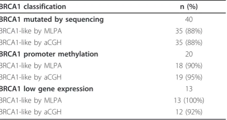 Table 6 BRCA1-like profile is samples with a BRCA1-mutation, -methylation or low gene expression