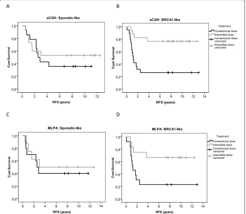 Figure 1 Survival analysisrank test:Ligation-dependent Probe Amplification (MLPA), with outcome after intensive alkylating chemotherapy and conventional dose chemotherapy.Kaplan-Meier survival curves according to the BRCA1 classification of tumours