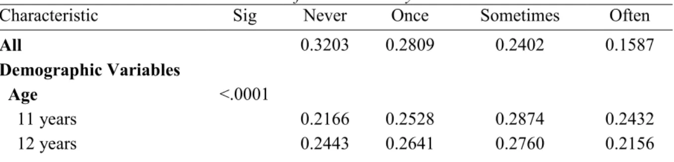 Table 2.1 Model Predicted Probabilities for Prosocial Bystander Behavior 