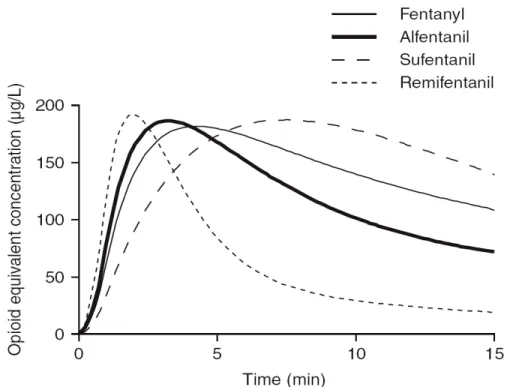 Figure 2: Computer simulations using the pharmacokinetic parameters as described in table I to  determine the time to peak effect for the four opioids when given as equipotent bolus in 15 seconds.