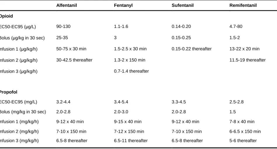 Table II.  Infusion schemes of propofol and opioids required to maintain effect site concentrations of these agents, when given in combination, with ±15% of  the  effect-site  concentrations  that  are  associated  with  a  50%  and  95%  probability  of  