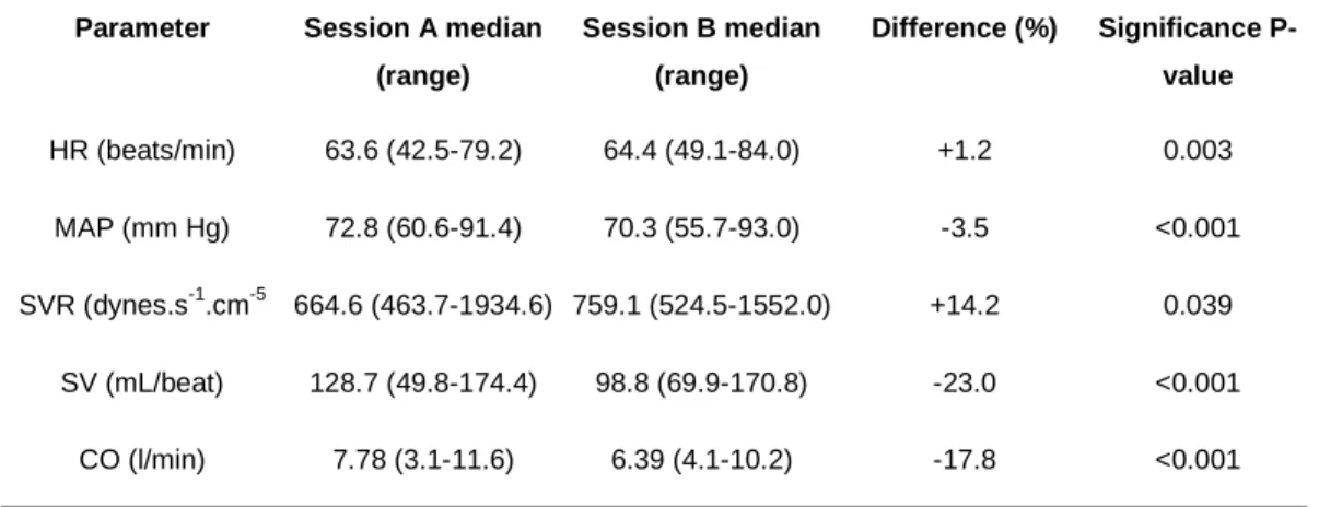 Table 1 Median (range) Hemodynamic parameters obtained during the 420 min study in  session A (without propofol) and session B (in the presence of propofol) 