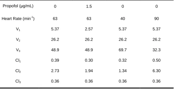 Table  3.  Pharmacokinetic  parameters  of  Midazolam  (based  on  the  final  Pharmacokinetic  Parameter Set with Propofol and Heart Rate as covariates) for various Propofol and Heart Rate  Values as used in the Computer Simulations 
