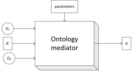 Figure 1: Black-box model of an ontology mediator 