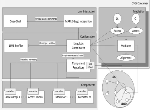 Figure 3: MAPLE distributed architecture 